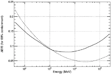 Figure 2.5 R´esolution ´energ´etique en fonction de l’´energie pour la classe Source : en incidence normale (plein) et ` a 60˚ d’incidence (pointill´es) 