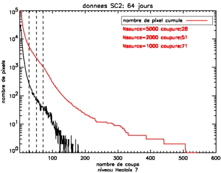 Figure 3.4 Estimation du seuil de d´etection des graines pour le niveau Healpix 7