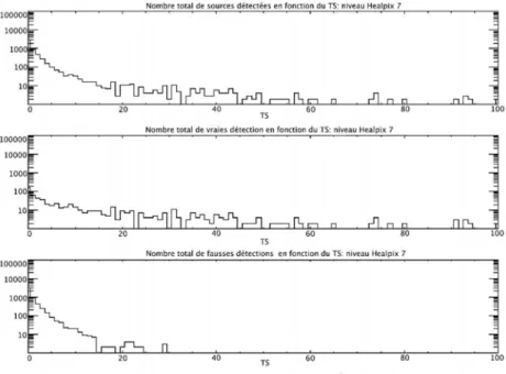 Figure 3.7 Estimation du seuil de validation des graines pour le niveau Healpix 7
