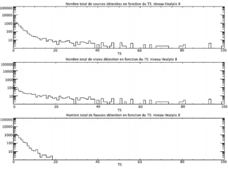 Figure 3.8 Estimation du seuil de validation des graines pour le niveau Healpix 8