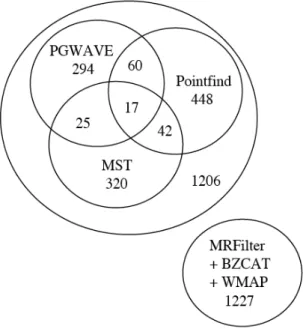Figure 4.2 Diagramme de Venn illustrant la contribution en nombre de graines de chacun des extracteurs de sources.