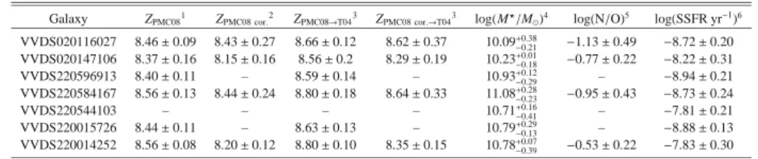 Table 2. Emission-line flux (in 10 −17 erg s −1 cm −2 ) for the nine galaxies observed with SINFONI.