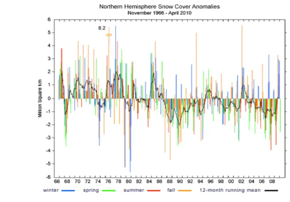 Figure   19.   Anomalies   mensuelles   de   la   couverture   de   neige   de   l’hémisphère   Nord   (d’après   http://climate.rutgers.edu/snowcover).