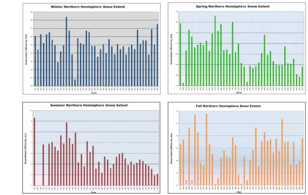 Figure   20.   Extensions   saisonnières   de   la   couverture   de   neige   sur   la   période   1967-2008   (d’après   http://climate.rutgers.edu/snowcover).
