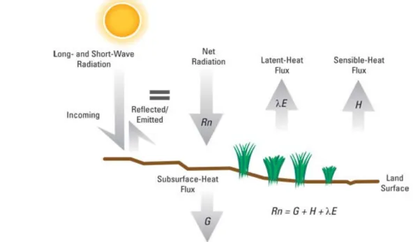 Figure 21. Bilan d'énergie en surface. D'après http://nevada.usgs.gov/.