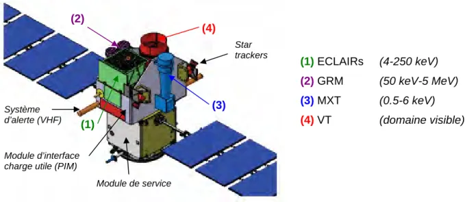 Figure 1.5 – Implantation des quatre instruments sur le satellite SVOM, dans sa configuration actuelle,  avec leur domaine d’application respectif