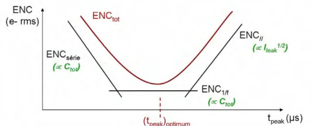 Figure 2.16 – Allure du bruit ENC total en fonction du temps de peaking (échelle log-log)