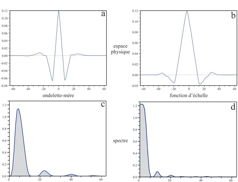 Fig. 2.3 – Illustration des ondelettes utilis´ees, Coiflets `a quatre moments nuls. (a) : repr´esentation de l’ondelette-m`ere dans l’espace physique ; (b) : fonction d’´echelle dans l’espace physique ; (c) : spectre de Fourier de l’ondelette-m`ere ; (d) : spectre de la fonction d’´echelle.