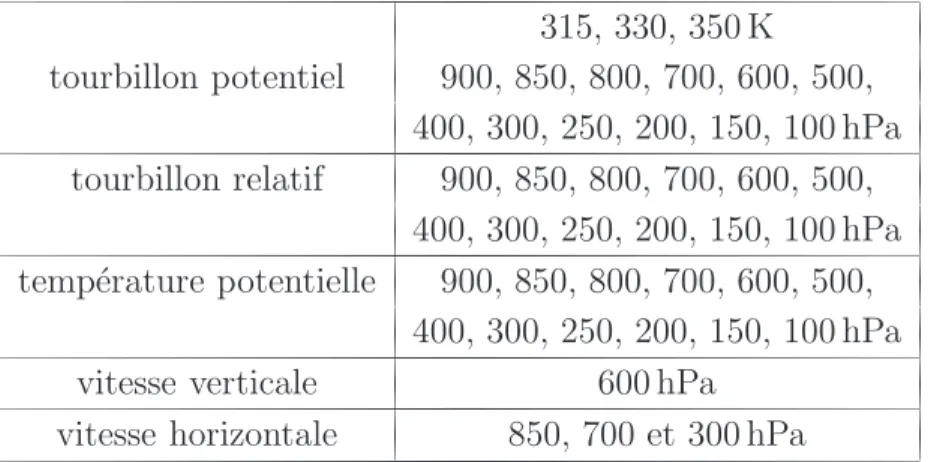 Tab. 2.1 – Liste des champs utilis´es, sur deux types de surface : iso-temp´erature potentielle et isobare.