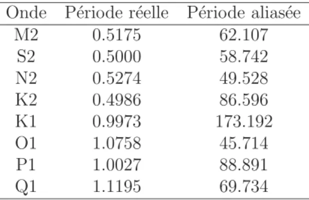 Tab. 2.3 – P´ eriode des ondes de mar´ ee et p´ eriode alias´ ee par la r´ ep´ etitivit´ e des satellites T/P et Jason (en jours).