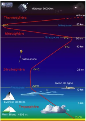 Fig. 1.2  Classication des nuages selon leur hauteur et leur épaisseur