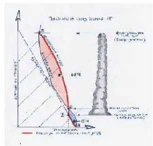 Fig. 2.6  Émagramme : sondage vertical de la température θ v de l'environnement et de