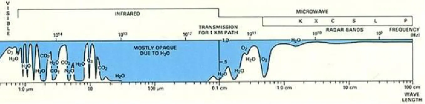 Fig. 2.13  Transmitance de l'atmosphère en fonction de la longueur d'onde.