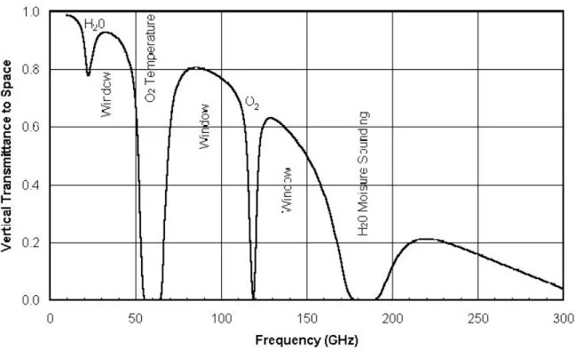 Fig. 2.17  Transmitance atmosphèrique dans les micro-ondes en fonction de la fréquence