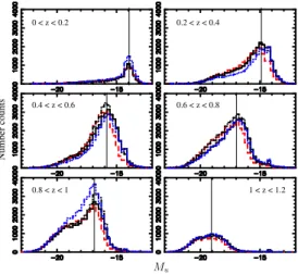 Fig. 3. Absolute magnitude (M u ∗ ) distribution per redshift bin in the CFHTLSD fields: D1 (solid black line), D2 (dashed red line), D3 (dashed-dotted black line) and D4 (dotted-dotted-dotted-dashed blue line)