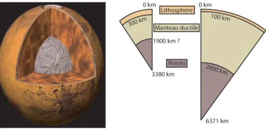 Fig. 5.3  Illustration de la structure interne de Mars et comparaison avec la Terre.