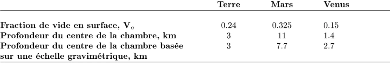 Tab. 5.2  Meilleures estimations de la porosité de surface, V o , sur Terre, Mars et Venus,
