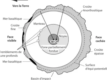 Fig. 5.8  Coupe schématique de la Lune. La croûte de la Lune est plus ne sur la face visible depuis la Terre, et plus épaisse sur la face cachée