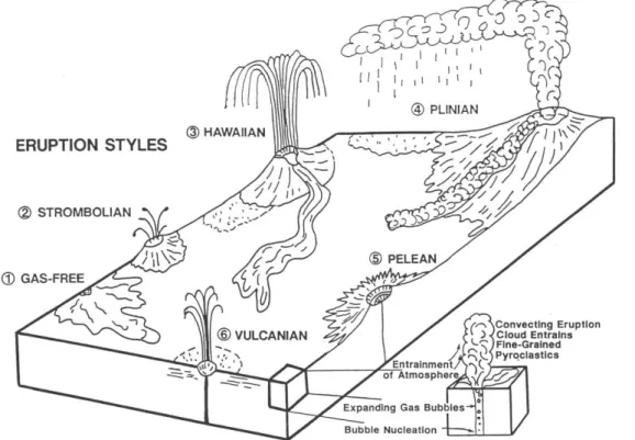 Fig. 5.12  Variétés des styles d'éruptions sur Terre que l'on peut utiliser pour la descrip- descrip-tion du volcanisme martien : (1) 'Gaz free' correspond à des coulées de laves eusives sans gaz, et donc sans phénomène explosif