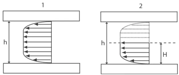 Fig. 5.17  Prol de vitesse d'une coulée a) de Bingham entre deux plan, b) de lave a l'air libre
