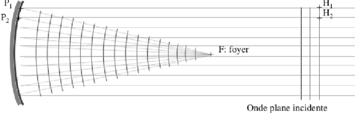 Fig. 1.1 – Un front d’onde plan incident sur un miroir parabolique est focalisé en un point par ce miroir : le chemin optique depuis n’importe quel point d’un front d’onde plan incident vers le foyer est constant, pour tout point du front d’onde.