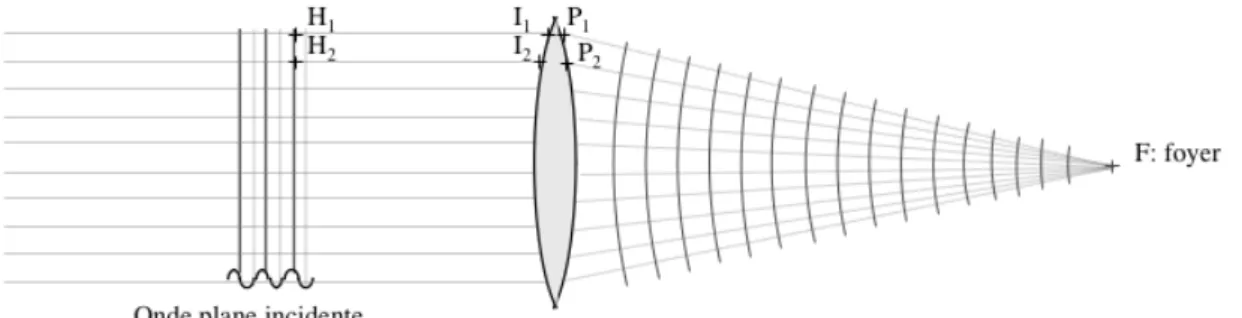 Fig. 1.2 – Un front d’onde plan incident sur une lentille est focalisé en un point : du fait de la différence de chemin optique introduite par les épaisseurs progressives de la lentille, le chemin optique depuis n’importe quel point d’un front d’onde plan incident vers le foyer est constant.