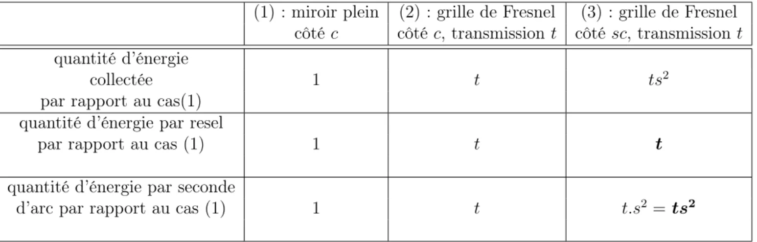 Tab. 1.2 – La différence par rapport au tableau 1.1 est que l’on considère ici l’observation d’une source étendue.