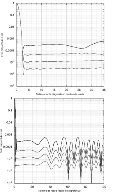 Fig. 3.10 – Comparaison des pro- pro-fils diagonaux de PSF  monochro-matiques en fonction du nombre de zones de Fresnel : de haut en bas, profils pour une lentille à 60, 150, 300 et 600 zones, ces PSF étant toutes obtenues par des grilles apodisées par une