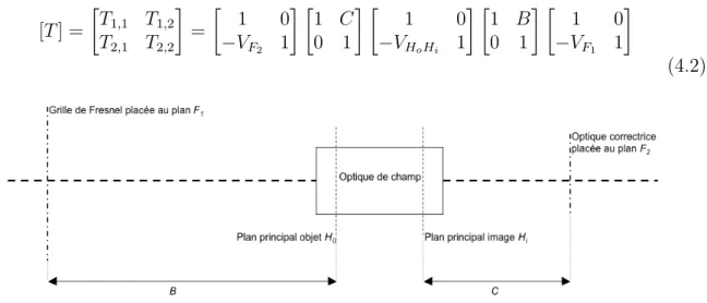 Fig. 4.2 – L’optique placée en F 2 va corriger le chromatisme introduit par l’optique placée en F 1 , par