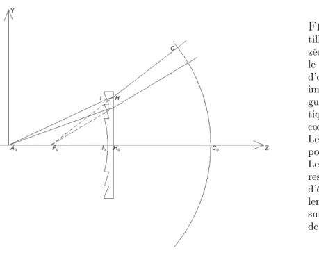 Fig. 4.5 – Principe de la len- len-tille de Fresnel divergente  bla-zée. Z est l’axe optique, A 0 est