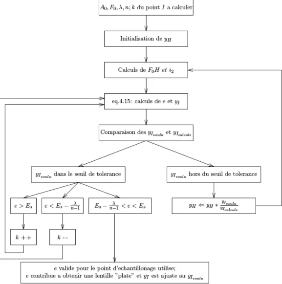 Fig. 4.7 – Organisation générale de l’algorithme permettant de déterminer la surface optimale de la lentille de Fresnel blazée.