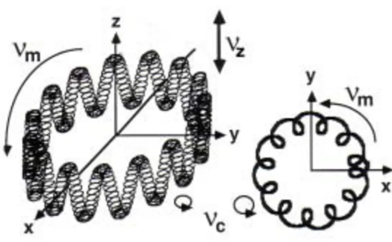 Figure 2.8: Récapitulatif des mouvements d’un ion piégé dans une cellule ICR. 