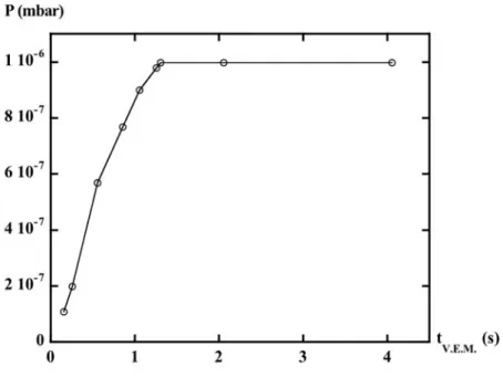 Figure  3.8:  Pression  dans  l'enceinte  à  ultravide  en  fonction  du  temps  d’ouverture  de  la  vanne  électropneumatique