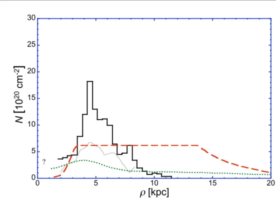 Fig. 3.1: Densit´e de colonne des noyaux d’hydrog`ene pr´esents dans le disque Galactique sous la forme de H II (trait pointill´e), H I (trait tiret´e) et H 2 [d’apr`es Bronfman et al., 1988 (trait continu ´epais) et d’apr`es Clemens et al., 1988 (trait co