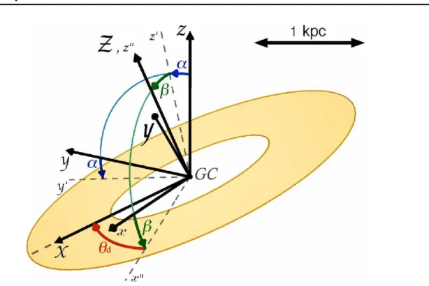 Fig. 3.5: Vue sch´ematique 3D de la barre gazeuse. (x, y, z) est le rep`ere Galactocentrique avec le Soleil positionn´e au point de coordonn´ees (x, y, z) = (8.5 kpc, 0, 0)