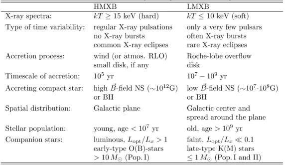 Table 1.1: The two main classes of strong Galactic X-ray sources 4