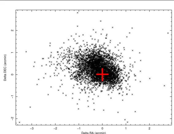 Figure 4.1: Dispersion of Crab detection coordinates around the nominal source position (red cross)
