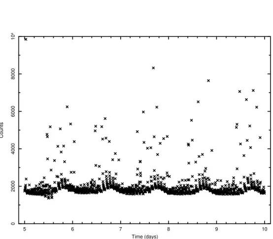 Figure 4.9: Daily periodicity of the total BAT counts detected in the 50-100 keV energy band