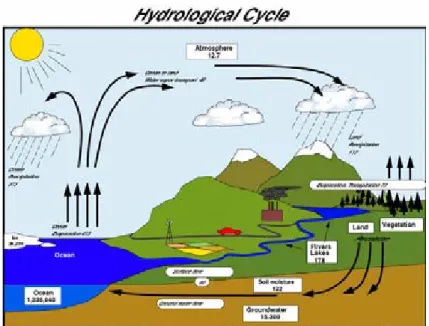 Fig. 1.2: Le cycle de l’eau. Estimation des principaux r´eservoirs (police normale) en 10 3 km 3 et
