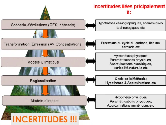 Fig. 3.7: La cascade des incertitudes caract´eristique d’une ´etude des impacts du changement climatique