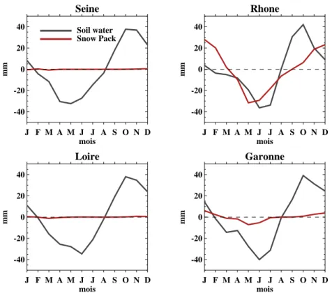 Fig. 4.9: Cycle saisonnier des variations des r´eservoirs (contenu total en eau des sols, ´equivalent en eau du couvert neigeux) sur la p´ eriode 1970-2005