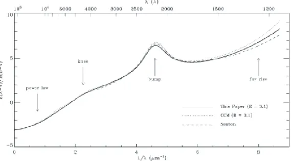 Fig. 2.1 – Courbes de l’extinction interstellaire normalis´ees, de l’IR lointain `a l’UV