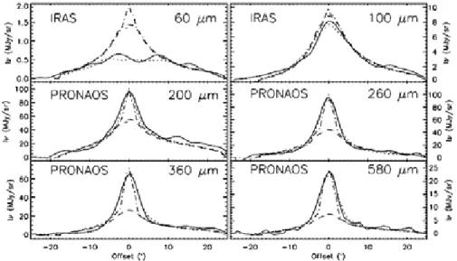 Fig. 2.6 – Proﬁl de brillance du ﬁlament dense du complexe mol´eculaire du Taureau