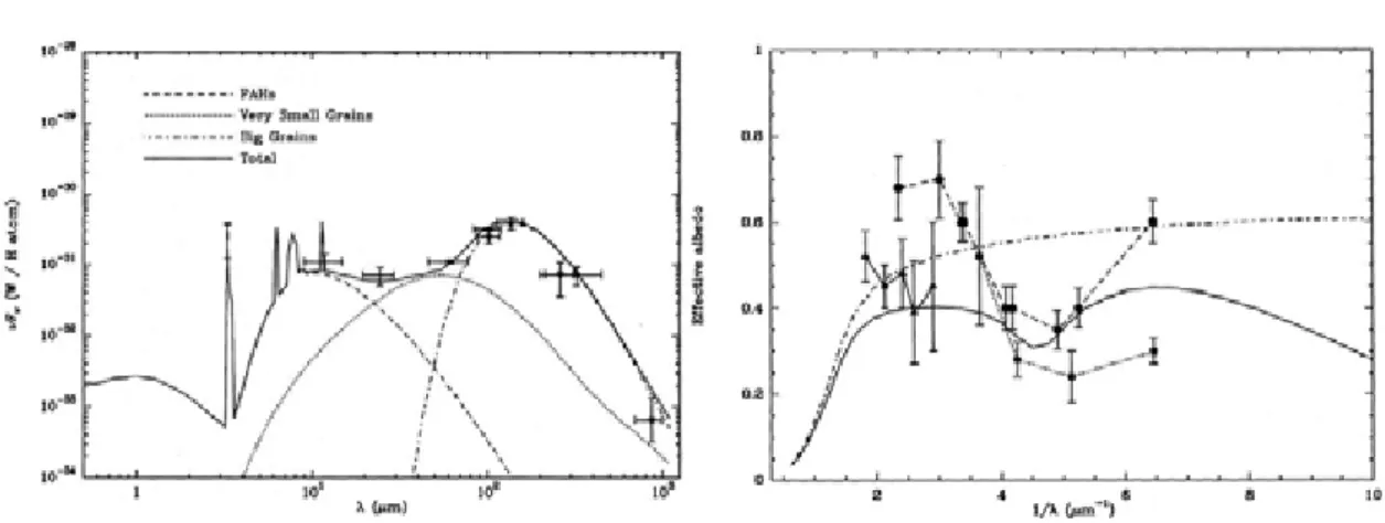 Fig. 2.10 – A gauche : spectre d’´emission des poussi`eres du milieu diﬀus, obtenu avec le