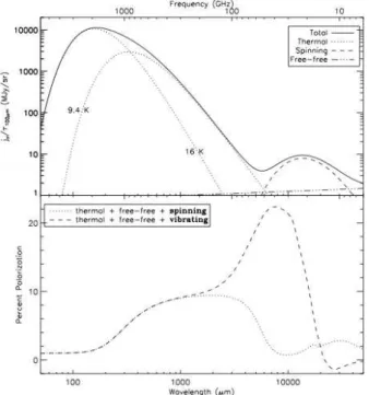 Fig. 3.16 – En haut : Spectre hypoth´etique d’un nuage diﬀus mod´elis´e par le mod`ele