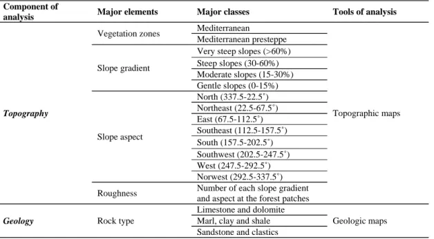 Table 14. Abiotic factors divisions to explore their possible relation to forests. 