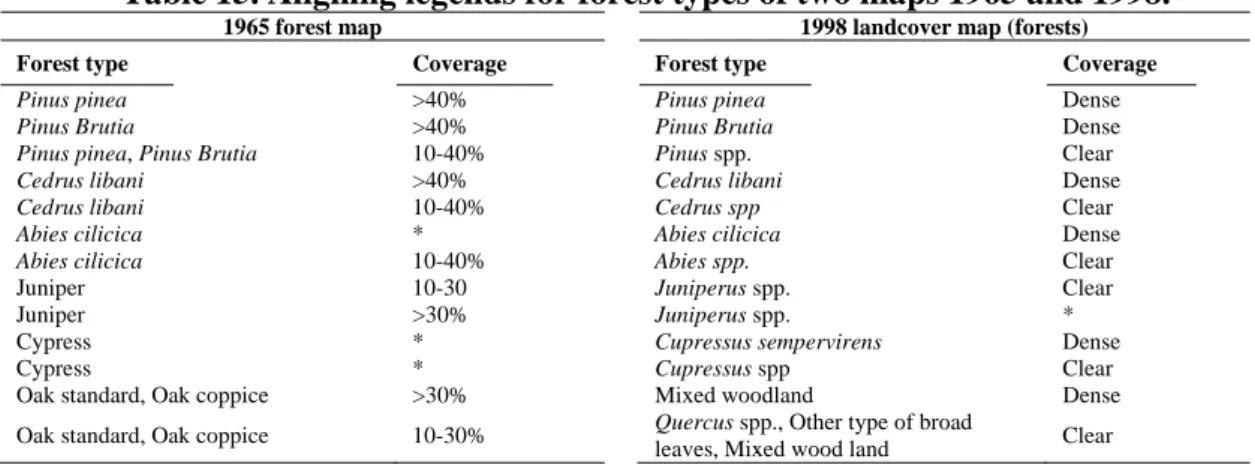 Table 15. Aligning legends for forest types of two maps 1965 and 1998.