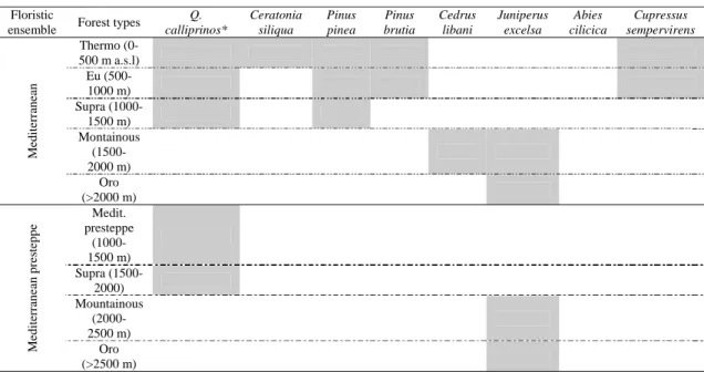 Table 2. The distribution of forest types according to the different vegetation zones