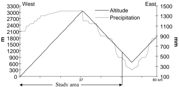 Figure 13. Precipitation-altitude relationship across the study area includes the  highest altitude in Lebanon (3080 m)
