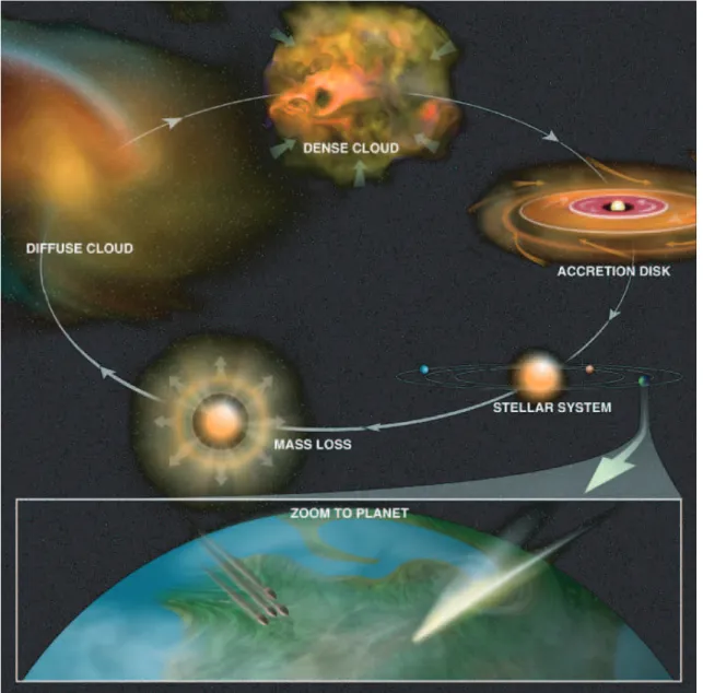 Figure I.1.1: Schematic view of the interstellar cycle of dust. CREDIT: Bill Saxton, NRAO/AUI/NSF